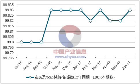 近一年甘肃农药及农药械价格指数走势图