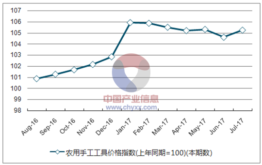 近一年江苏农用手工工具价格指数走势图