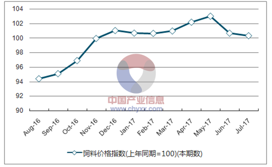 近一年江苏饲料价格指数走势图