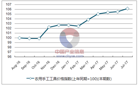 近一年浙江农用手工工具价格指数走势图