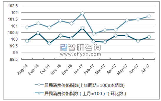 近一年广西居民消费价格指数走势图