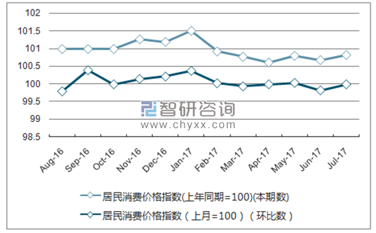 近一年云南居民消费价格指数走势图