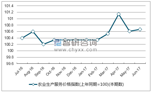 近一年河南农业生产服务价格指数走势图