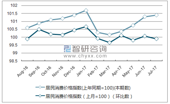 近一年甘肃居民消费价格指数走势图