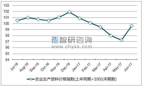 近一年广东农业生产资料价格指数走势图