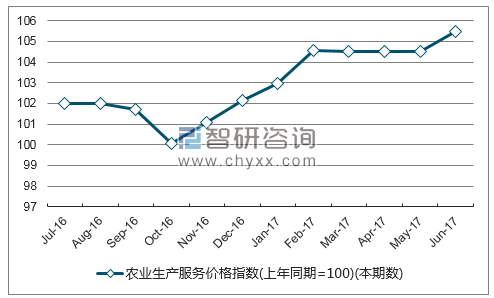 近一年广西农业生产服务价格指数走势图