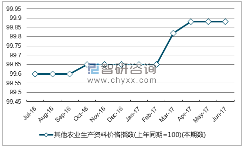 近一年海南其他农业生产资料价格指数走势图