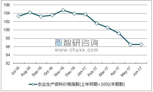 近一年四川农业生产资料价格指数走势图