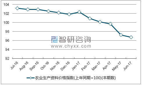 近一年贵州农业生产资料价格指数走势图