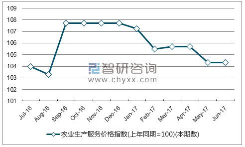 近一年贵州农业生产服务价格指数走势图