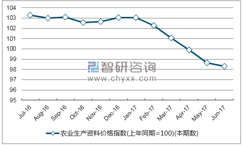 近一年云南农业生产资料价格指数走势图