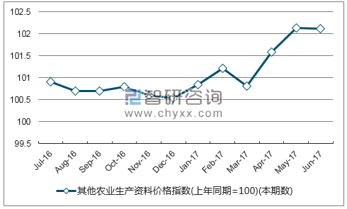 近一年云南其他农业生产资料价格指数走势图