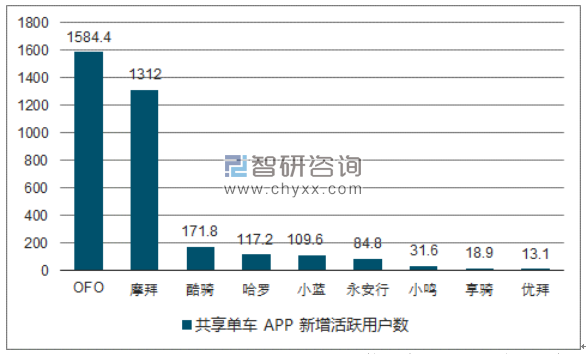 2017年中国共享单车行业市场竞争格局分析图