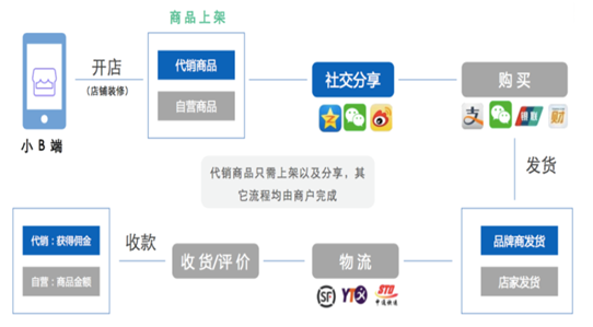 公开资料整理另一方面,微信等社交媒体官方开始出台相应措施对微商