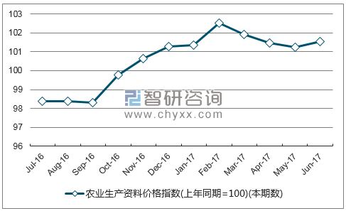 近一年陕西农业生产资料价格指数走势图