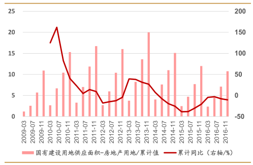 2017年中國房地產行業市場深度調研及未來發展趨勢分析圖