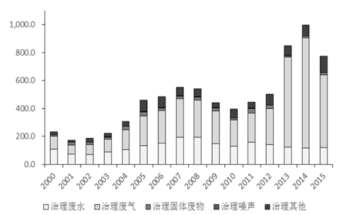 2017年中国陶瓷膜发展前景及工业污染治理完成投资情况分析图