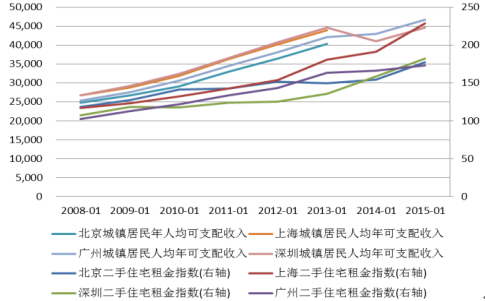 2017年中國流動總人口房價上漲速度租金和城市人均年可支配收入及租賃