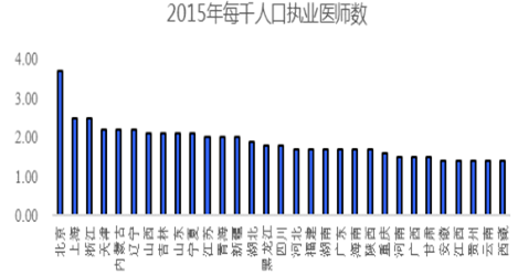 均痛点一:我国医疗领域最主要的问题就是医疗资源的不足,中国每千人