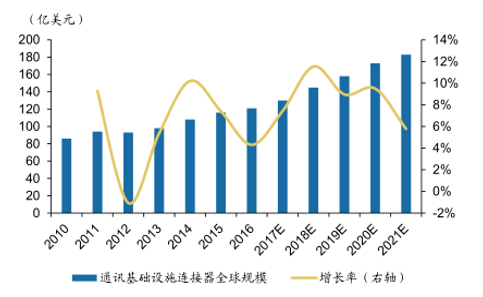 2018-2024年中國通訊基礎設施連接器市場分析及發展趨勢研究報告_智研