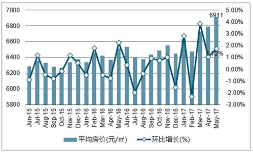 2015-2017年5月呼和浩特市平均房價月度走勢圖2017年5月呼和浩特市房