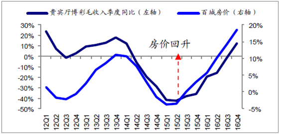 2017年中國百城房價與博彩毛收入走勢分析圖