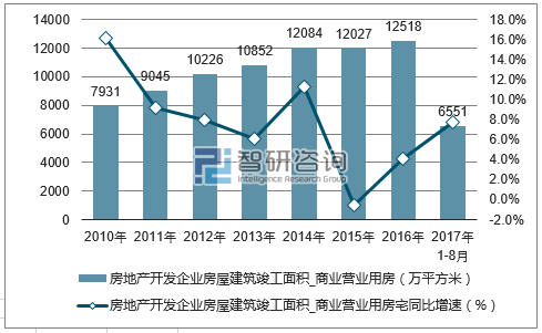 2017年中國房地產行業發展現狀及市場前景預測圖