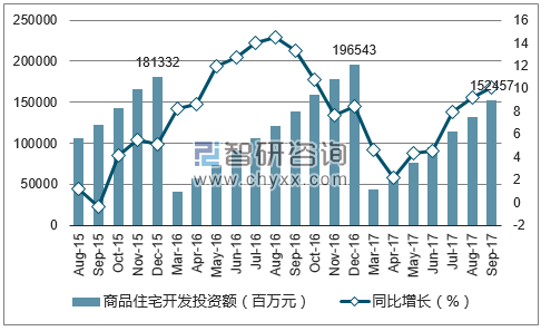 2015-2017年上海市商品住宅开发投资额及增速