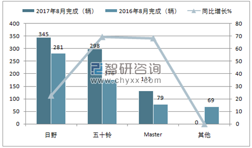 2017年8月巴基斯坦卡车销量情况