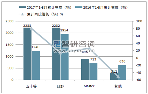 2017年1-8月巴基斯坦卡车累计销量情况