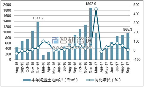 2015-2017年深圳市购置土地面积及增速