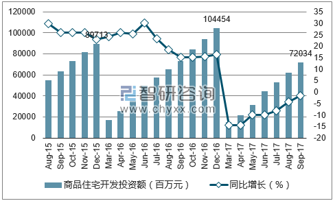 2015-2017年深圳市商品住宅开发投资额及增速