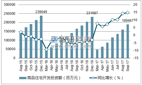 2015-2017年重庆市商品住宅开发投资额及增速