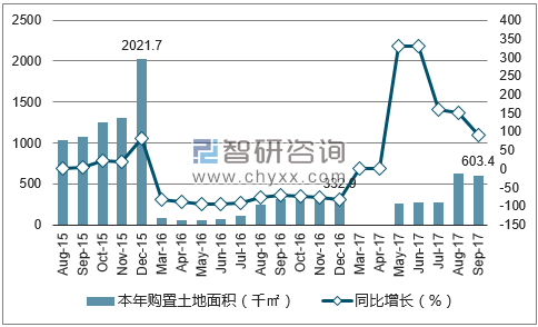 2015-2017年贵阳市购置土地面积及增速