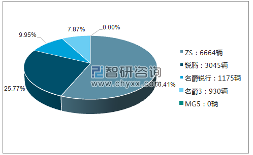 2017年9月MG分车型销量及占比