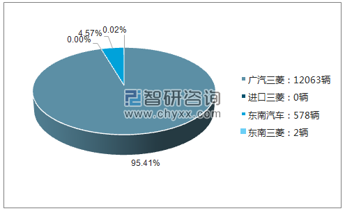 2017年9月三菱品牌销量及占比