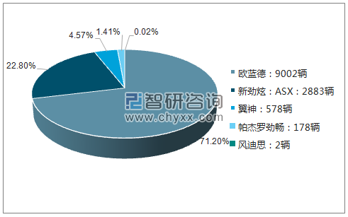 2017年9月三菱分车型销量及占比