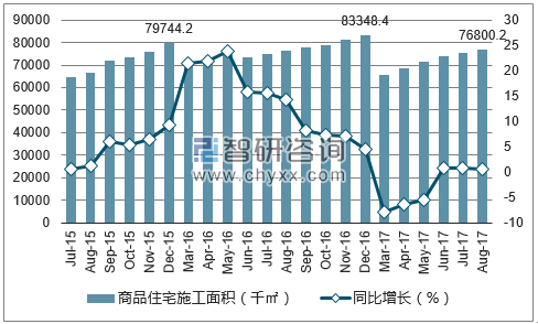 2015-2017年武汉市商品住宅施工面积及增速