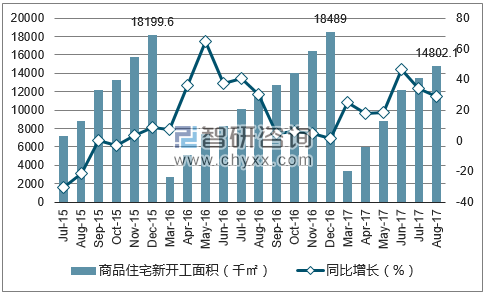 2015-2017年武汉市商品住宅新开工面积及增速