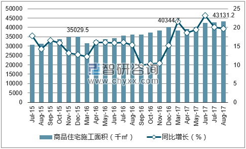 2015-2017年南宁市商品住宅施工面积及增速