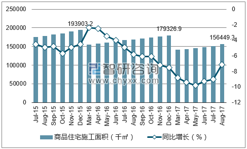 2015-2017年重庆市商品住宅施工面积及增速