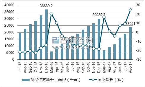 2015-2017年重庆市商品住宅新开工面积及增速