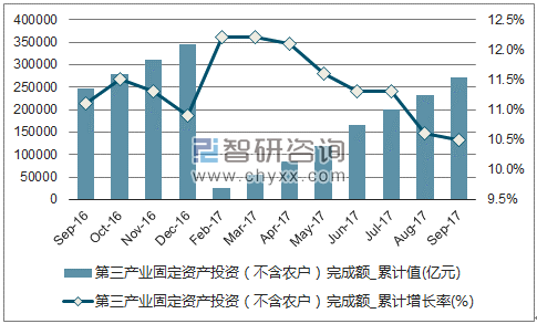 近一年中国第三产业固定资产投资（不含农户）累计完成额及增速