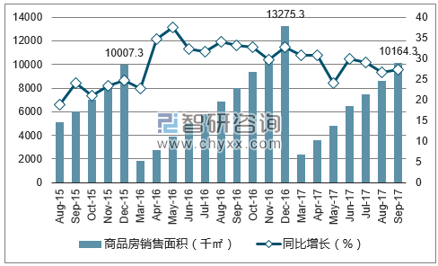 2015-2017年南宁市商品房销售面积及增速