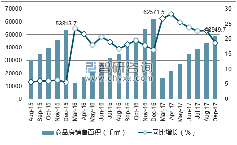 2015-2017年重庆市商品房销售面积及增速