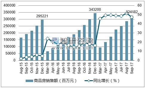 2015-2017年重庆市商品房销售额及增速