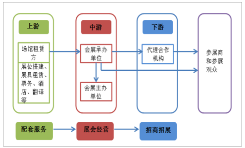 会展产业链图片