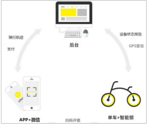 2017年中国共享单车行业工作原理技术及对比分析【图】智研咨询 5281