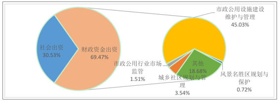 2013-2015 年城市市政公共設施建設固定資產投資結構根據數據資料顯示