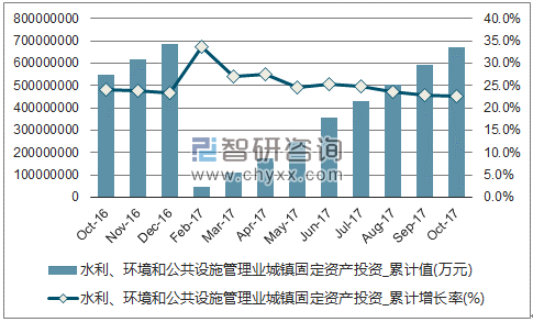 近一年中国水利、环境和公共设施管理业城镇固定资产投资累计完成额及增速